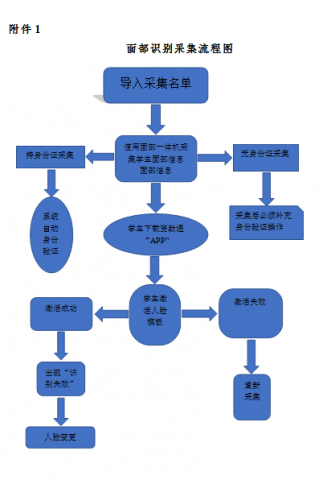 關于印發(fā)《河南省三門峽黃金工業(yè)學校學校面部識別系統(tǒng)實施細則》（試行）的